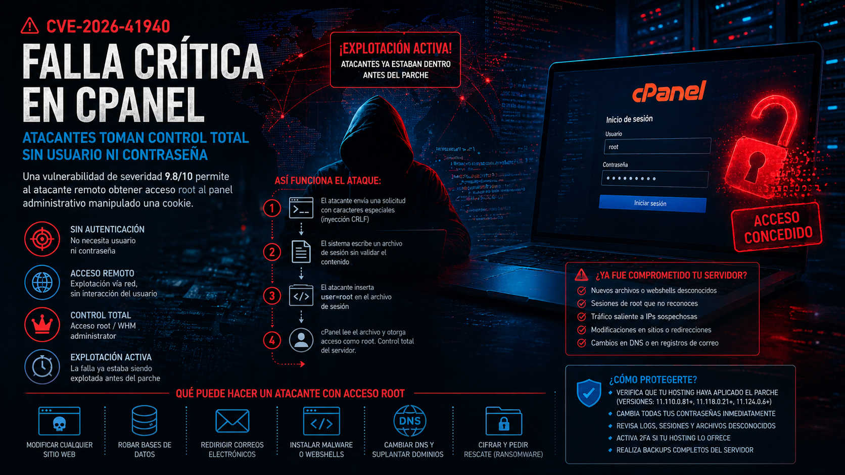 cPanel: vulnerabilidad crítica permite tomar tu sitio sin contraseña — afecta a 70 millones de dominios y estaba siendo explotada antes del parche